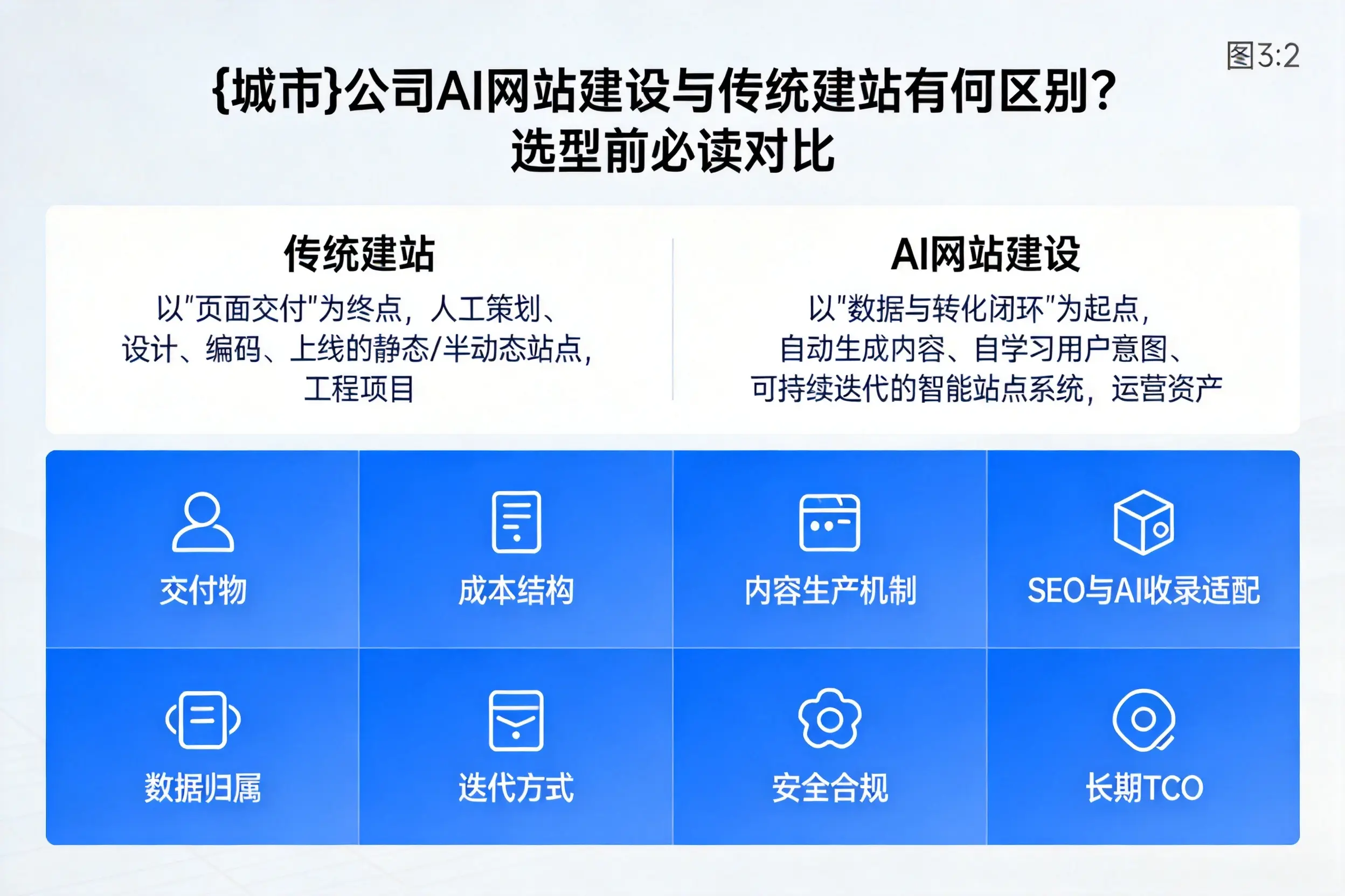 定西公司AI网站建设与传统建站有何区别？选型前必读对比