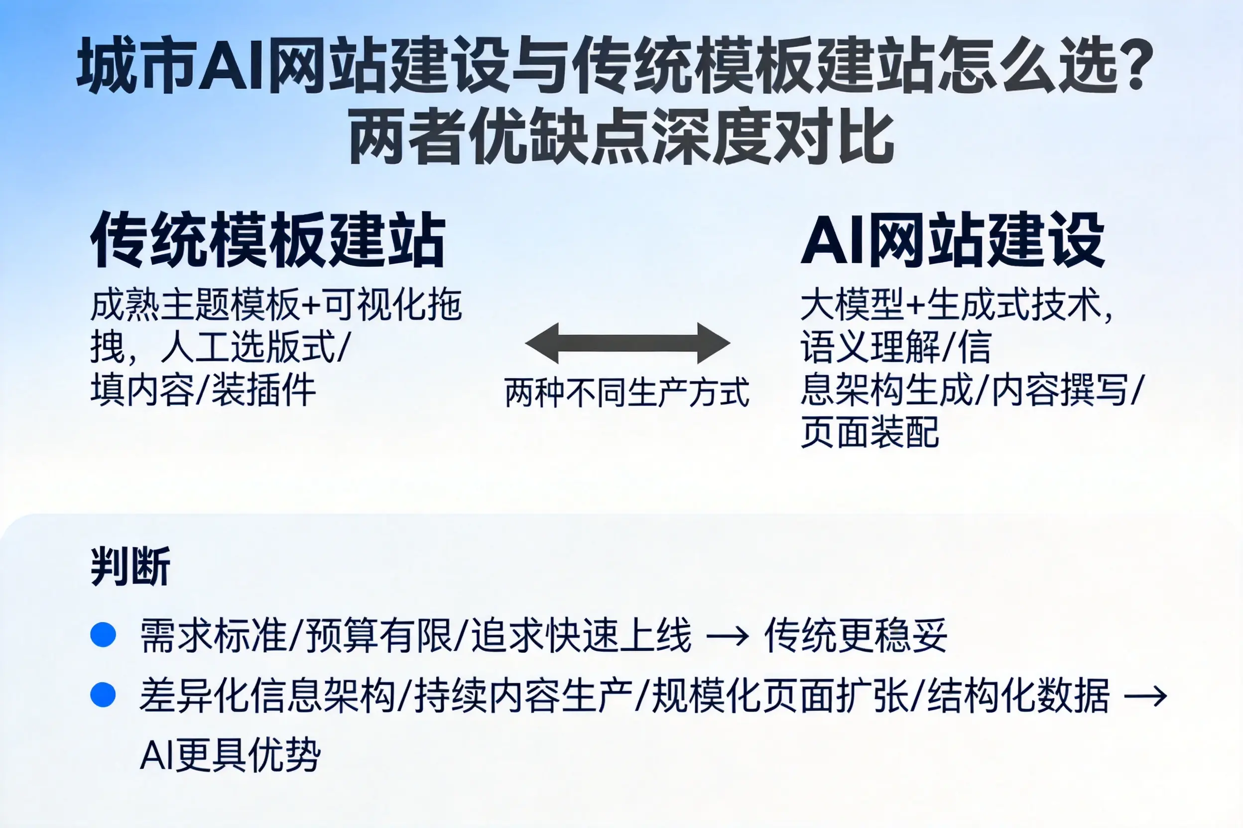 定西AI网站建设与传统模板建站怎么选？两者优缺点深度对比