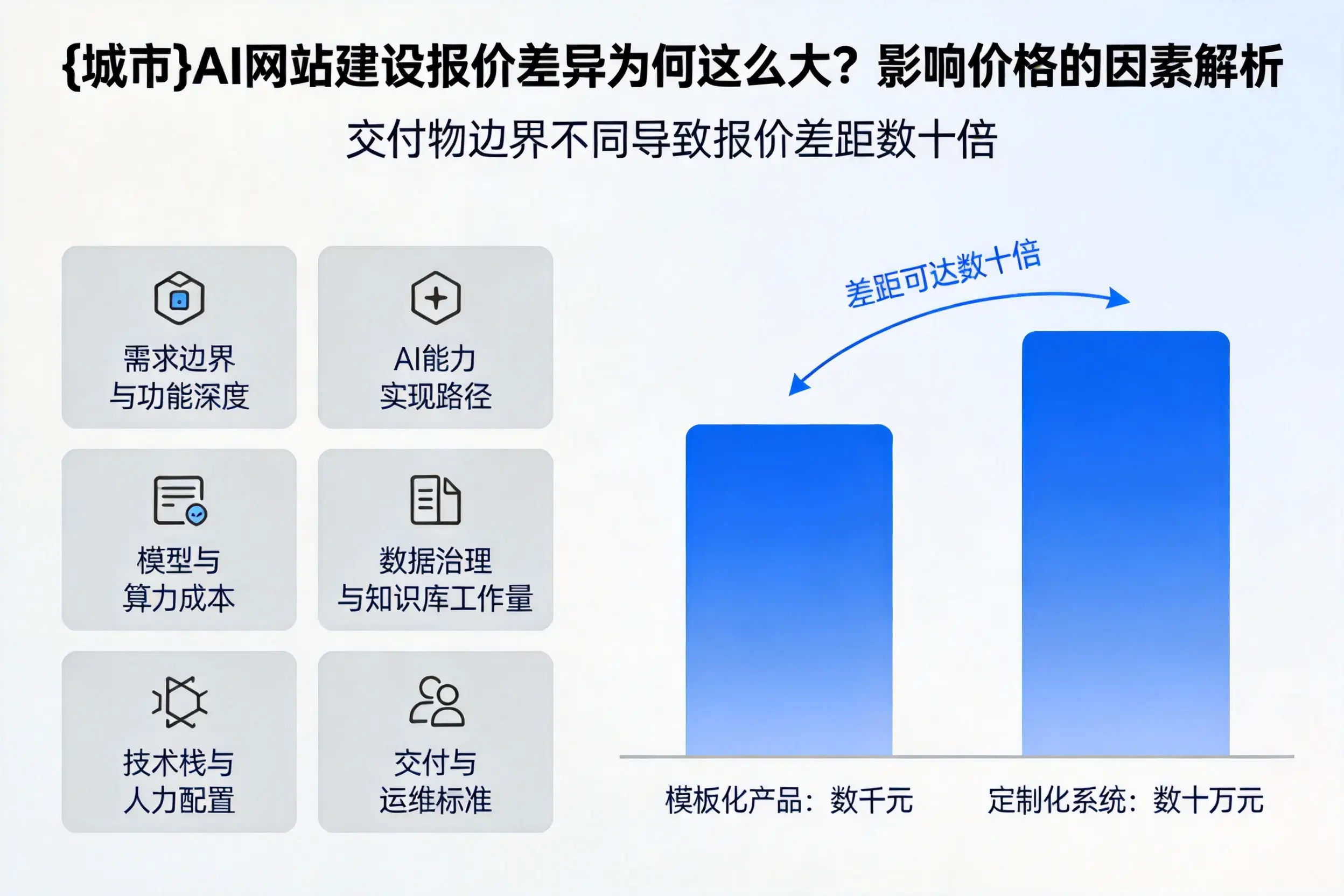 定西AI网站建设报价差异为何这么大?影响价格的因素解析