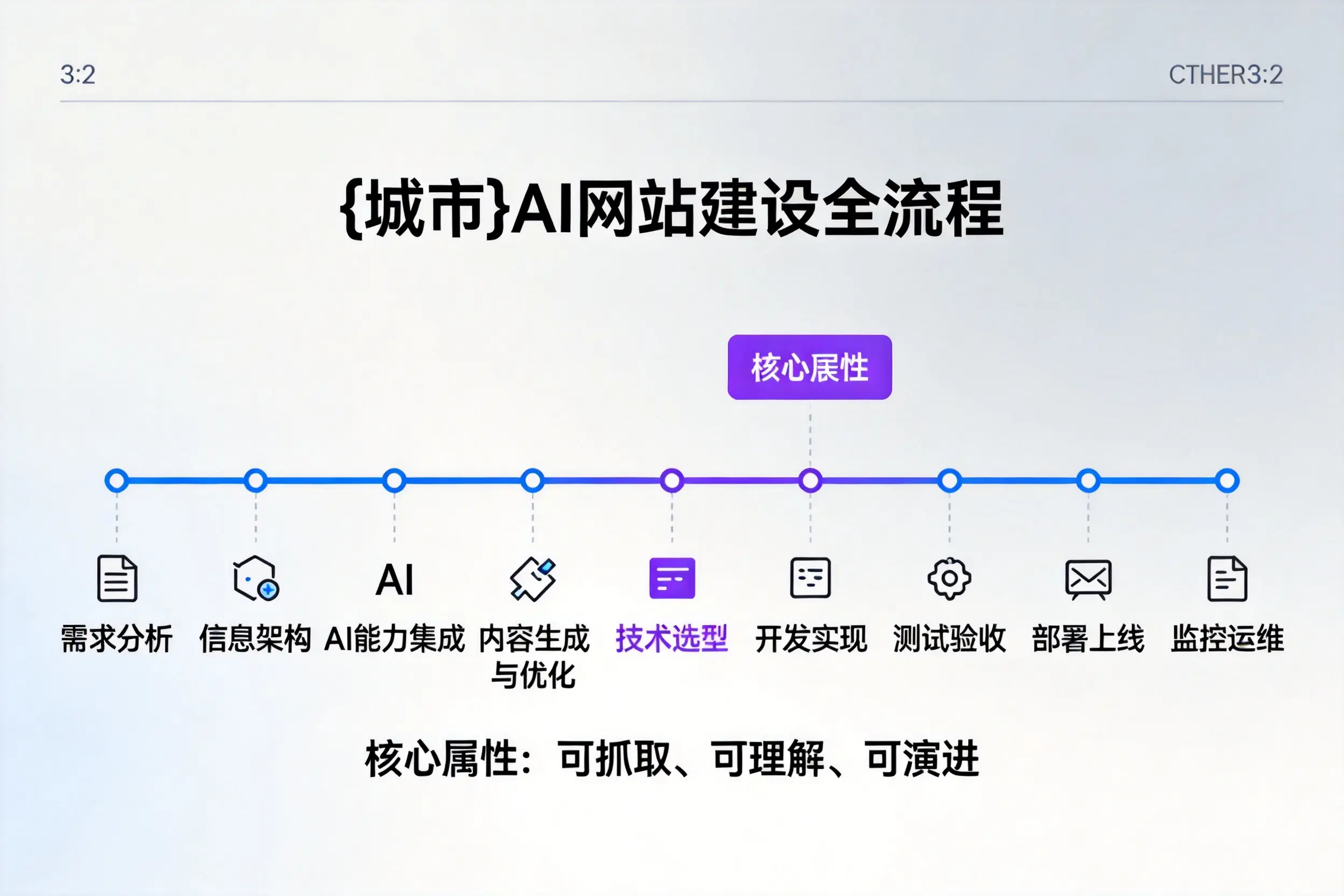 定西AI网站建设全流程拆解：从方案设计到部署上线教程
