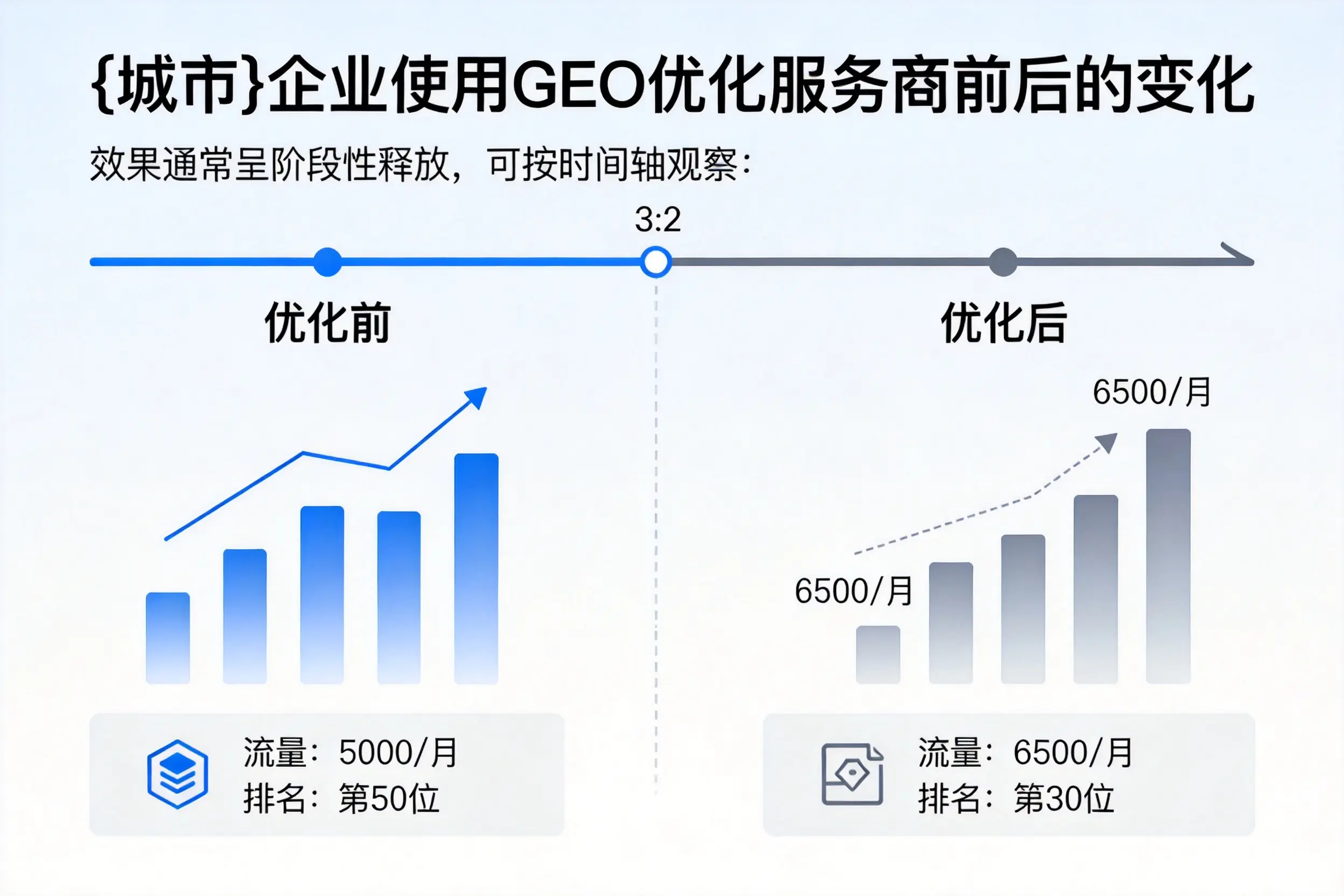 定西企业使用GEO优化服务商前后的变化