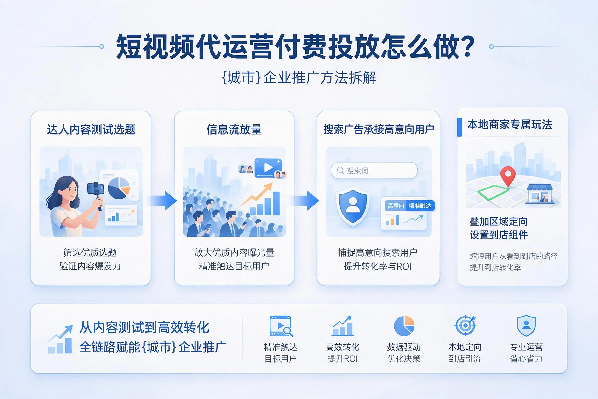 短视频代运营付费投放怎么做？定西企业推广方法拆解