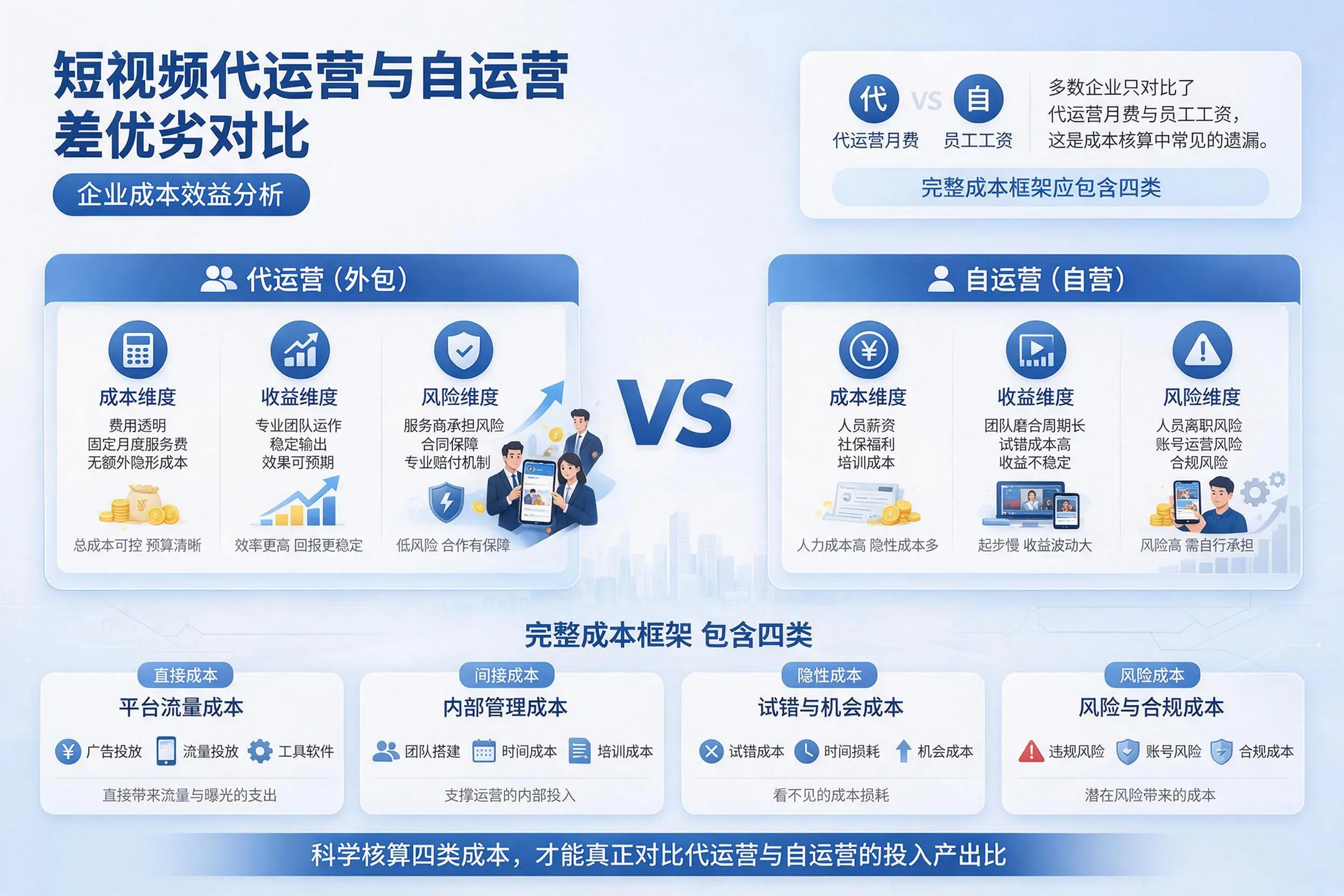 短视频代运营与自运营优劣对比:定西企业成本效益分析