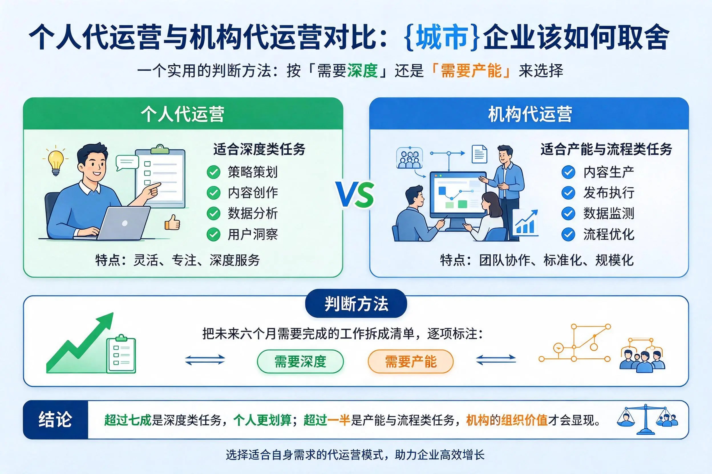 个人代运营与机构代运营对比：定西企业该如何取舍