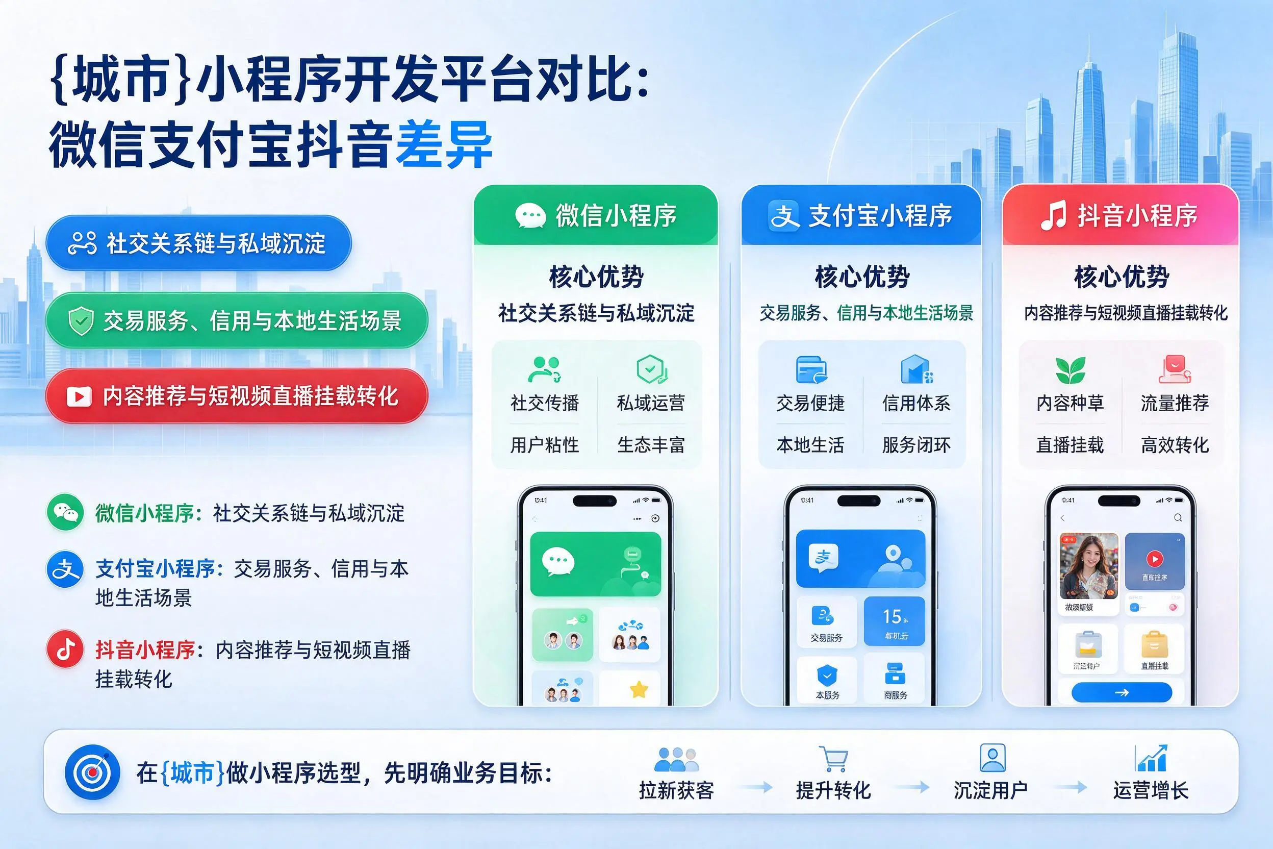 定西小程序开发平台对比：微信支付宝抖音差异