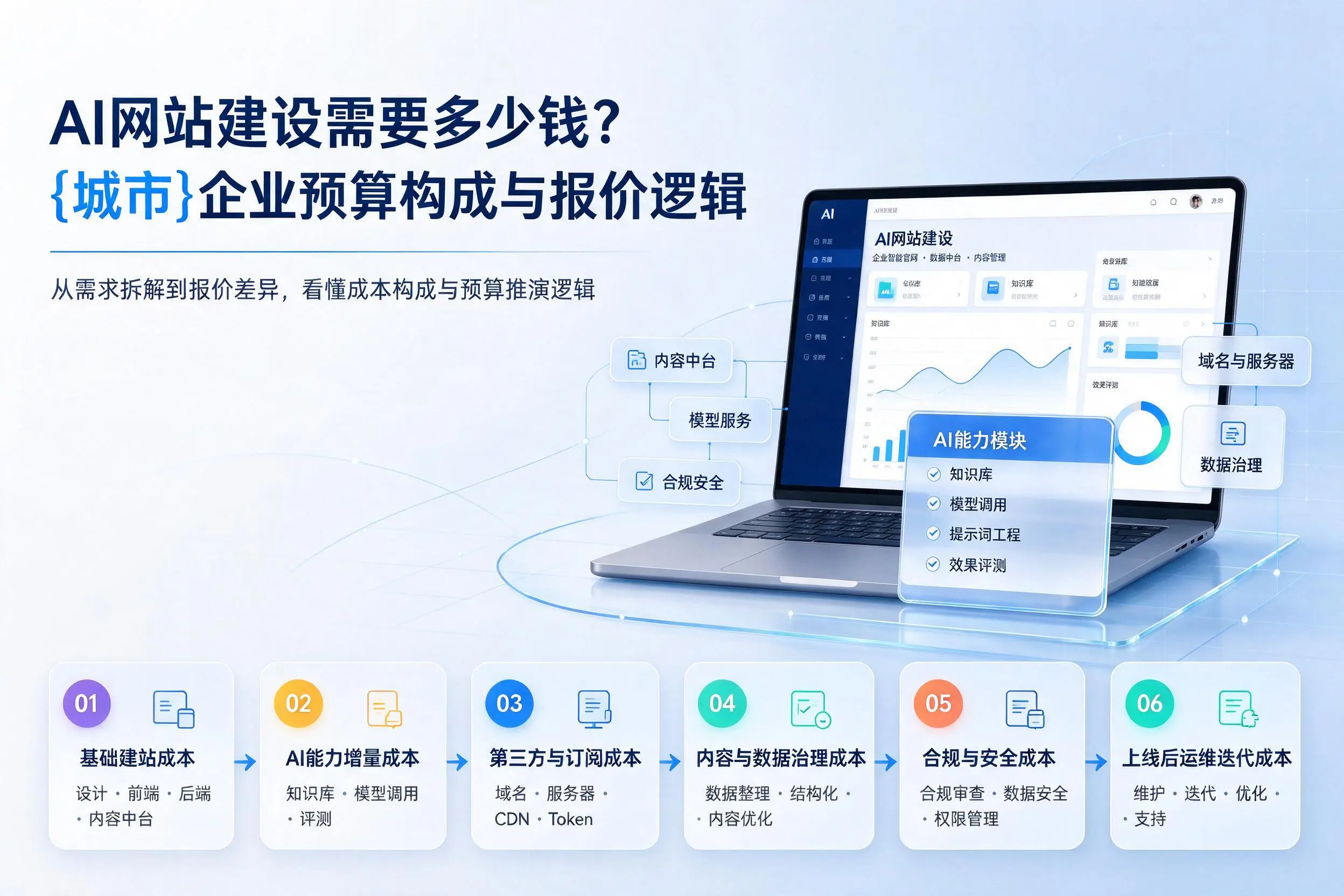 AI网站建设需要多少钱?定西企业预算构成与报价逻辑