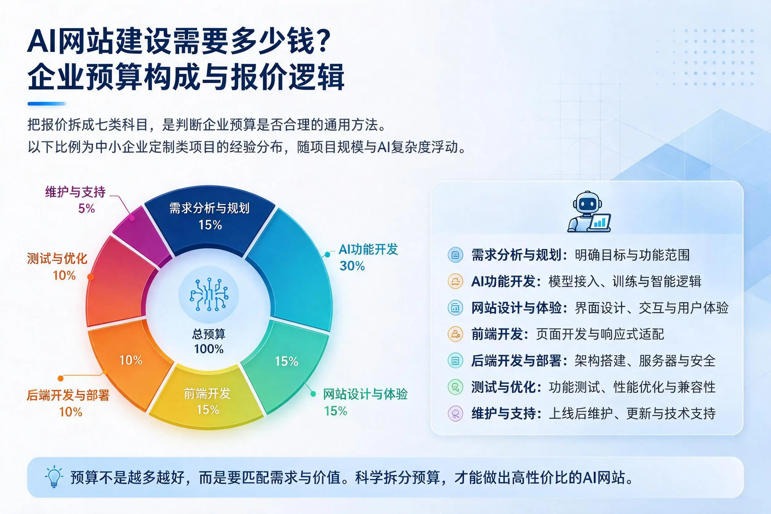 AI网站建设需要多少钱?定西企业预算构成与报价逻辑