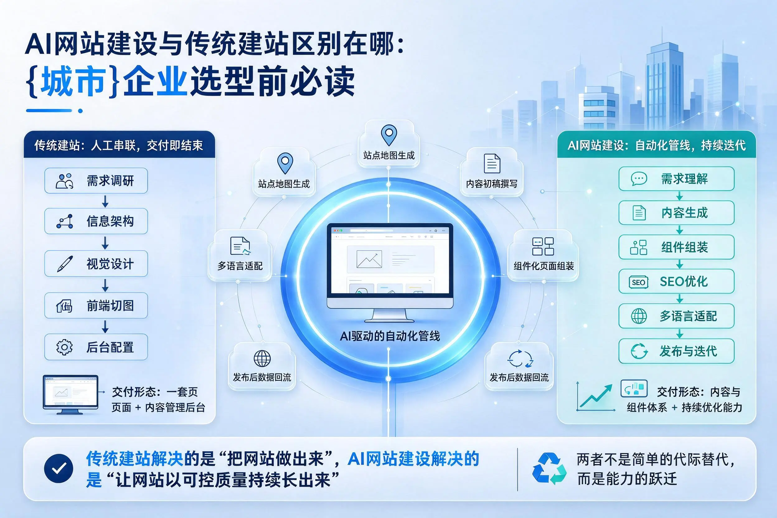 AI网站建设与传统建站区别在哪:定西企业选型前必读