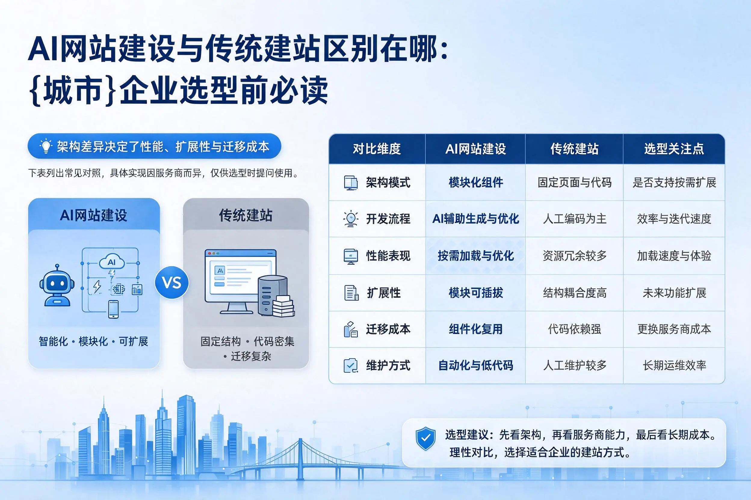 AI网站建设与传统建站区别在哪:定西企业选型前必读