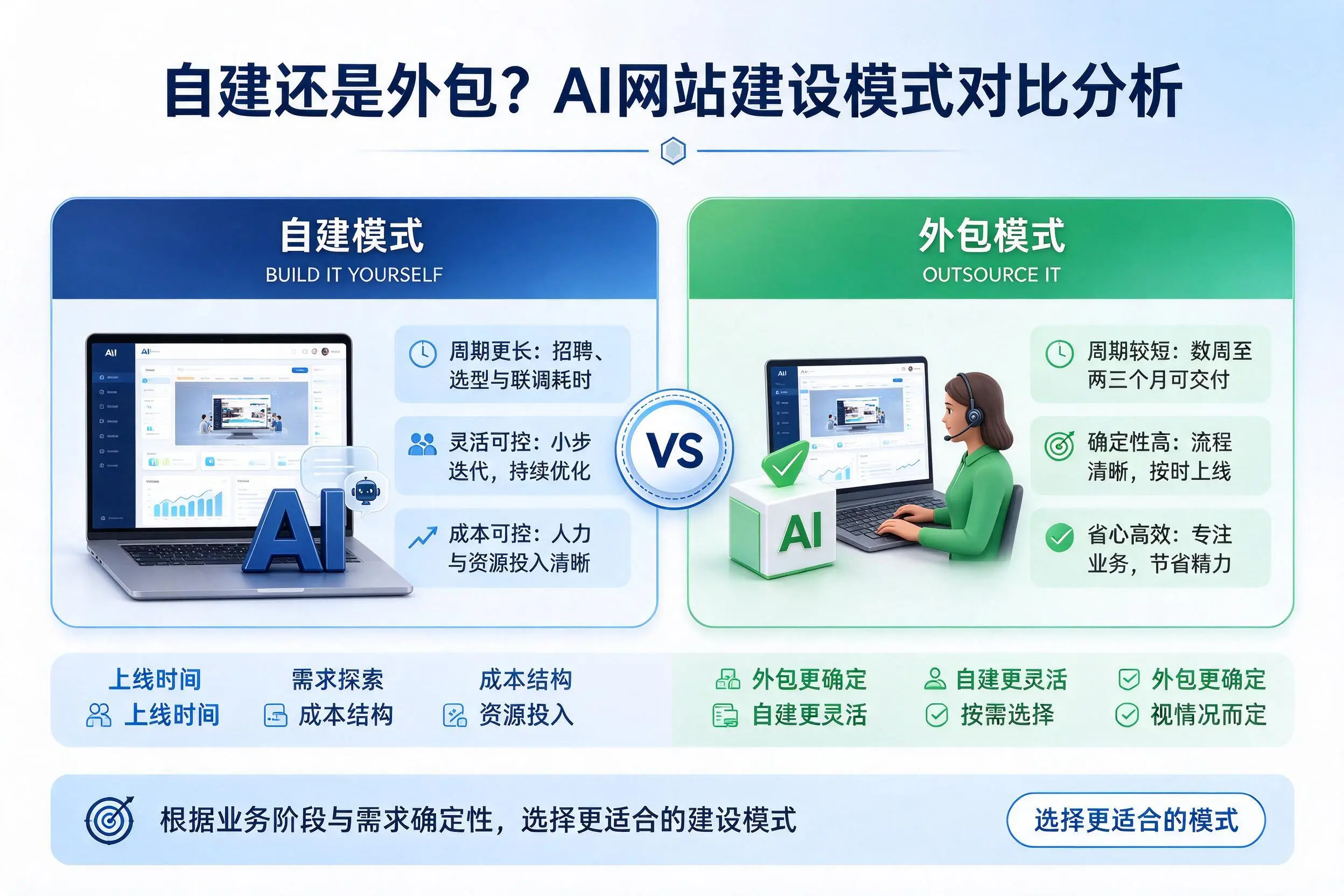 自建还是外包？定西AI网站建设模式对比分析