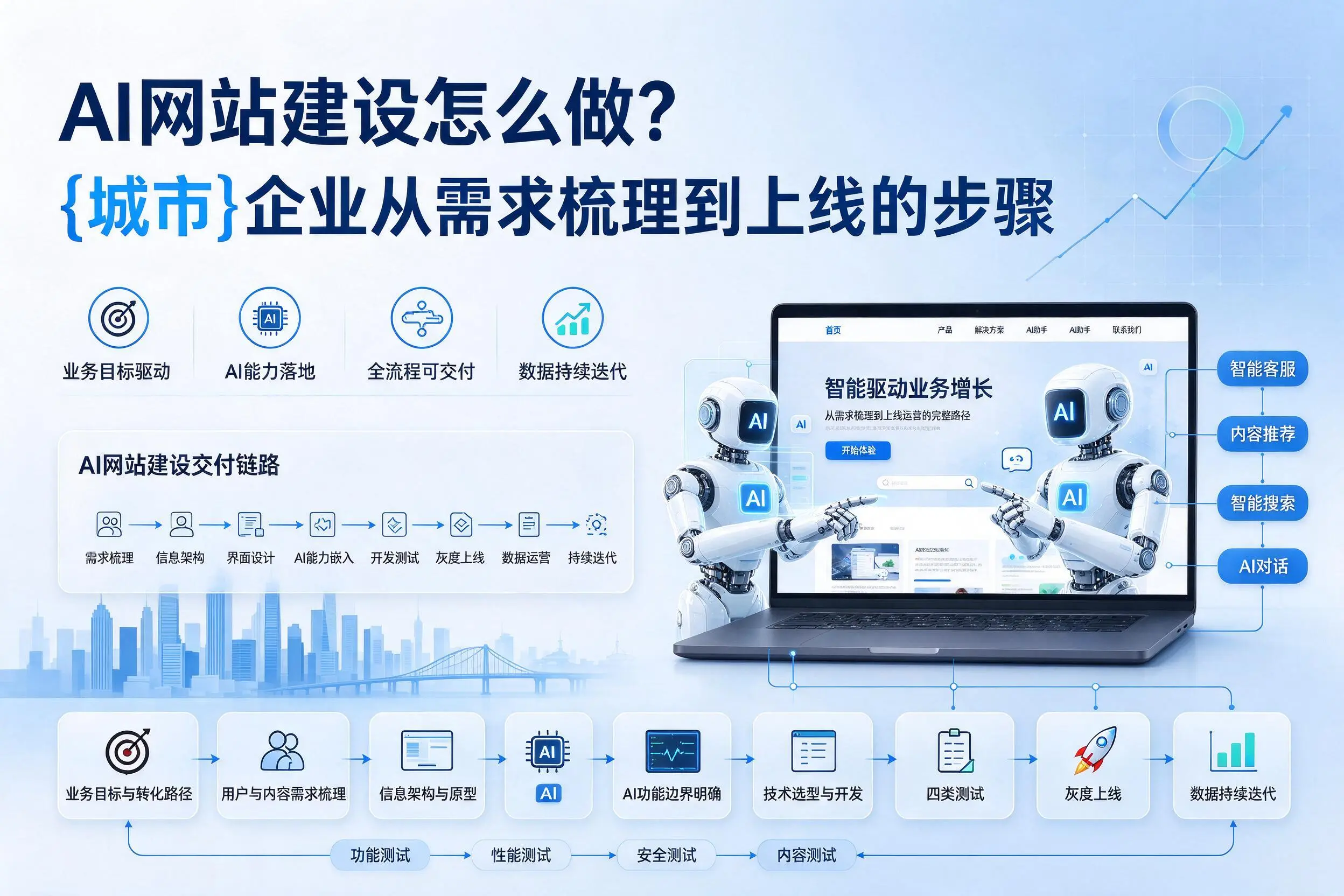 AI网站建设怎么做?定西企业从需求梳理到上线的步骤