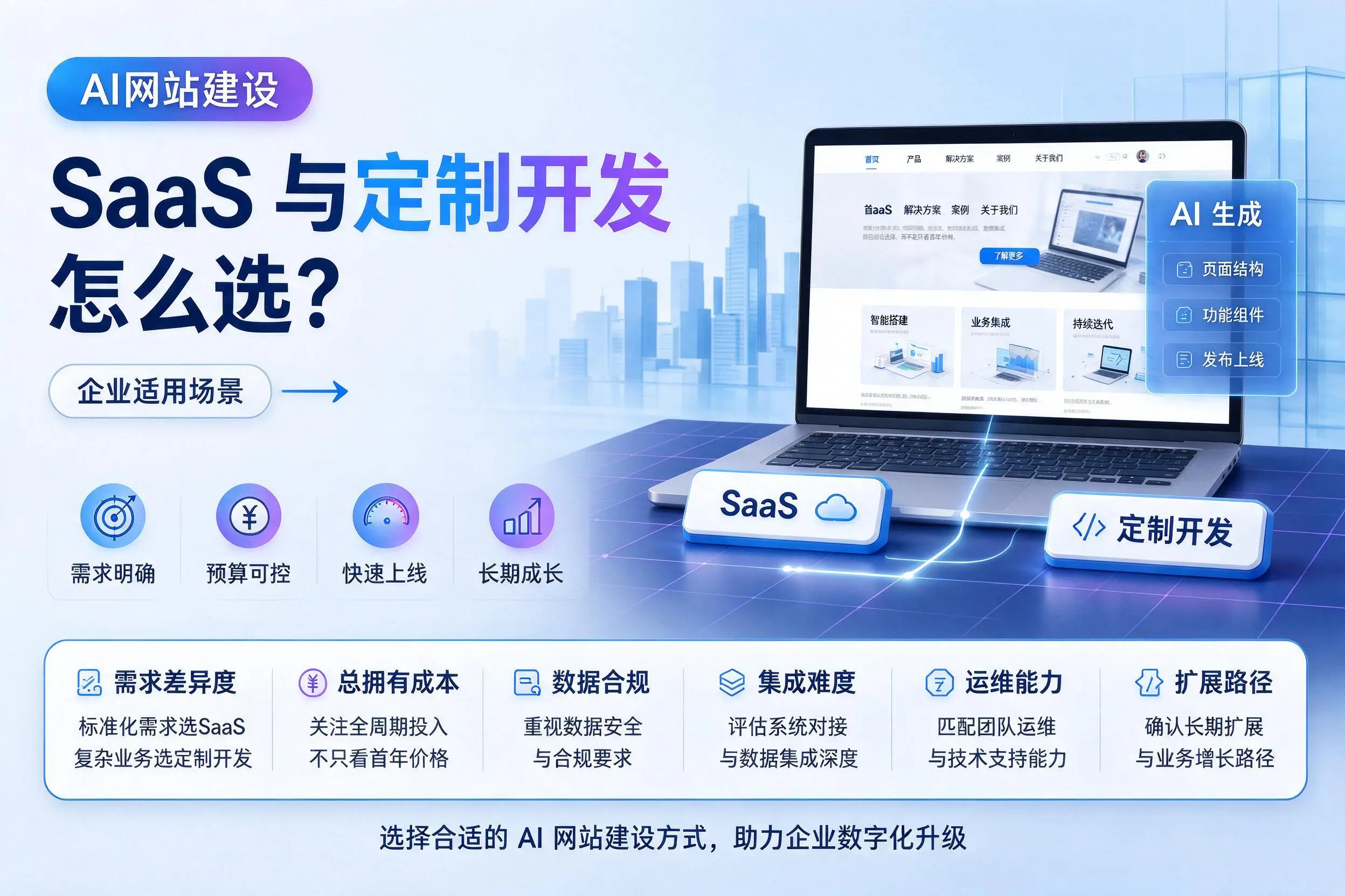 AI网站建设SaaS与定制开发怎么选？定西企业适用场景