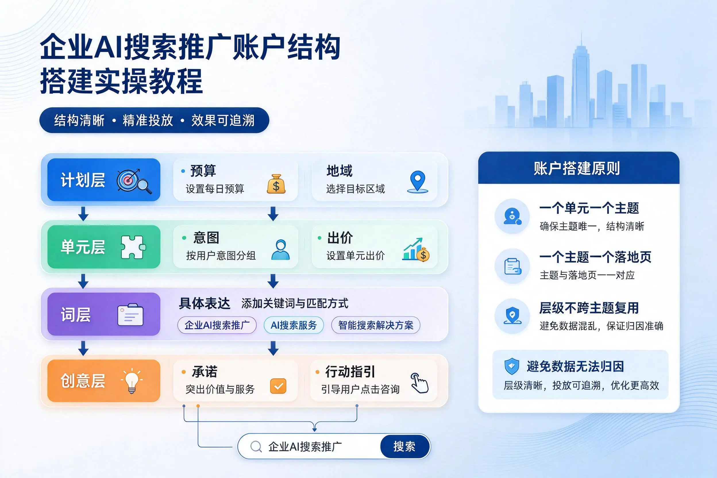 定西企业AI搜索推广账户结构搭建实操教程