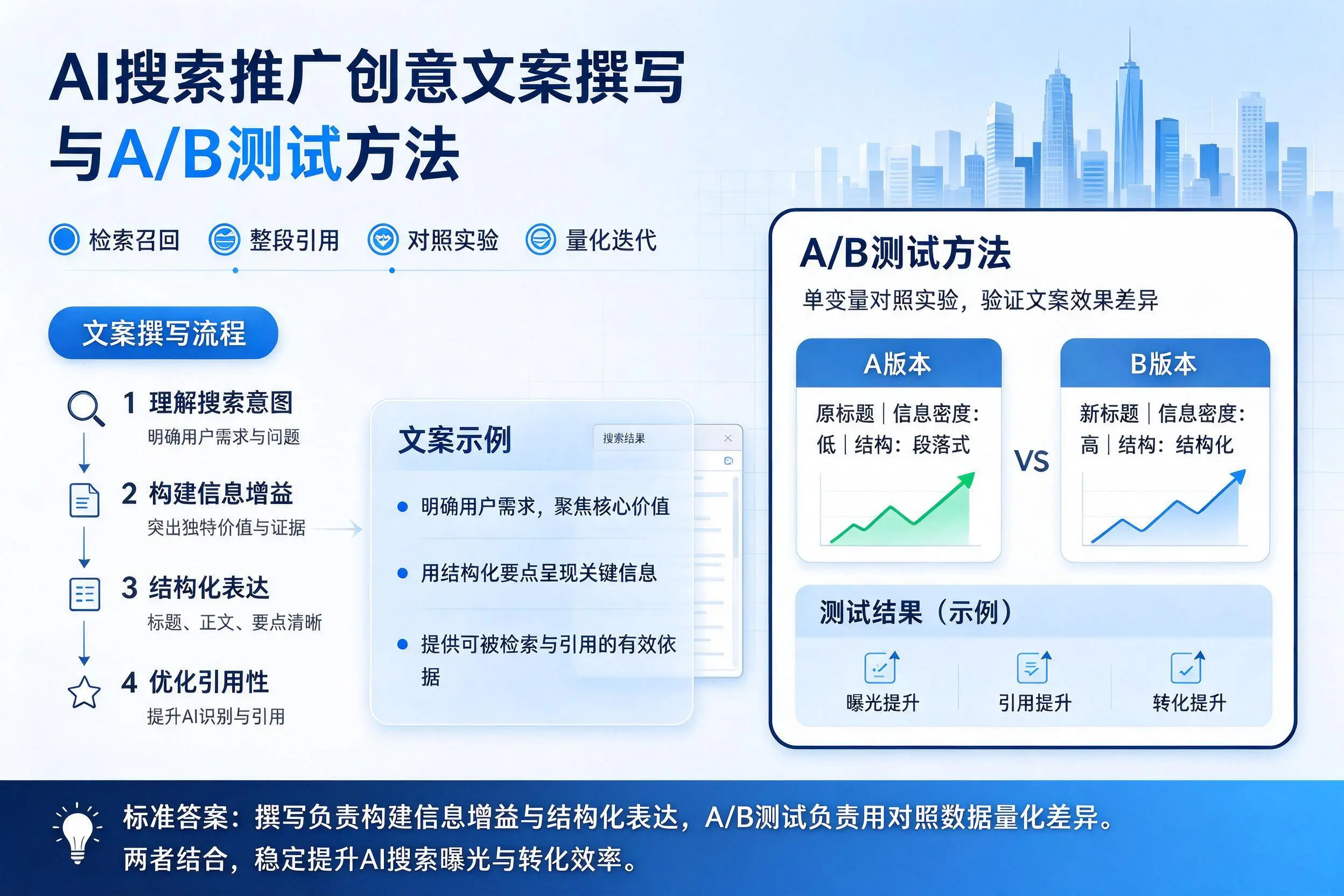 定西AI搜索推广创意文案撰写与A/B测试方法